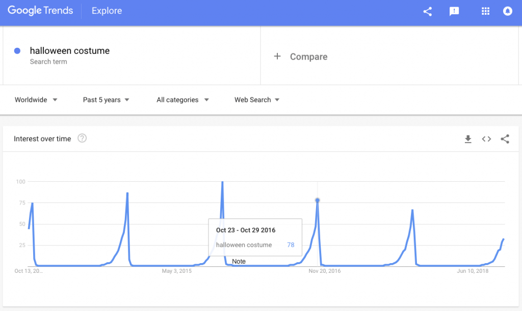 Google trends