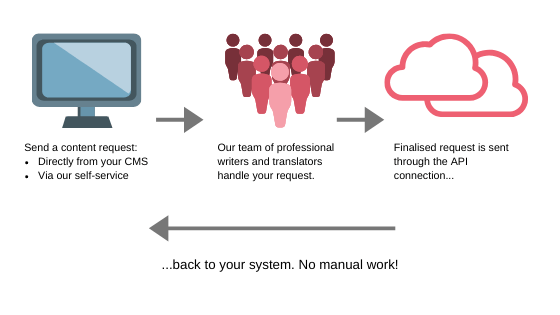 Get your content or translation request directly back to your CMS with the Topcontent API integration