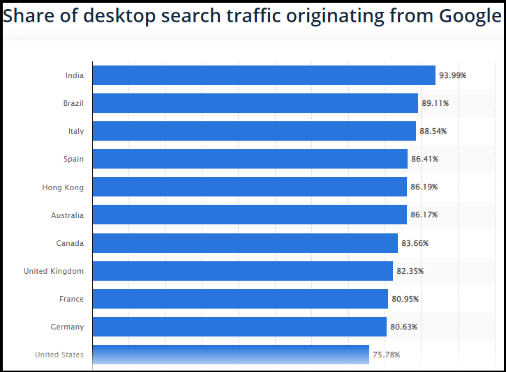 Share of desktop search traffic originating from Google all across the world
