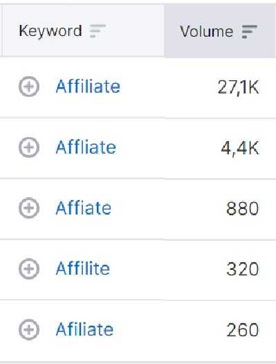 Misspelt keywords and their volumes