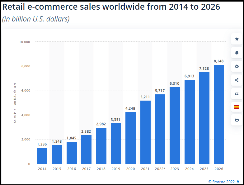 Retail ecommerce sales worldwide from 2014 to 2026
