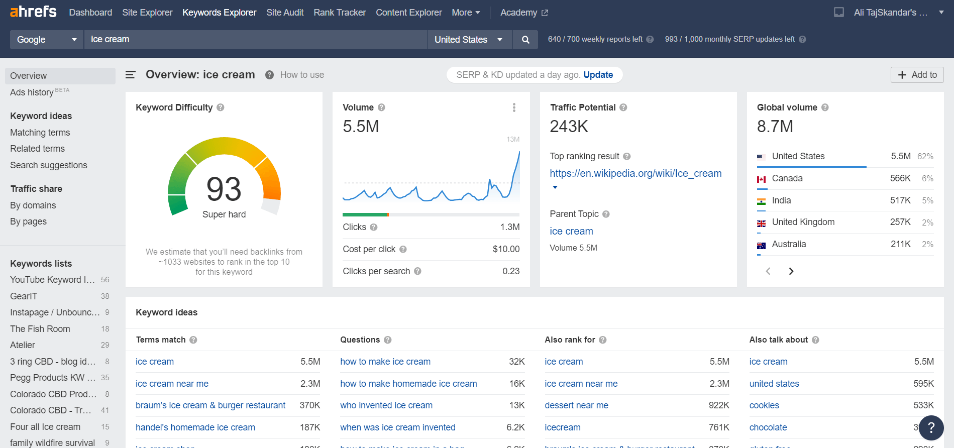 Example of a keyword report in Ahrefs