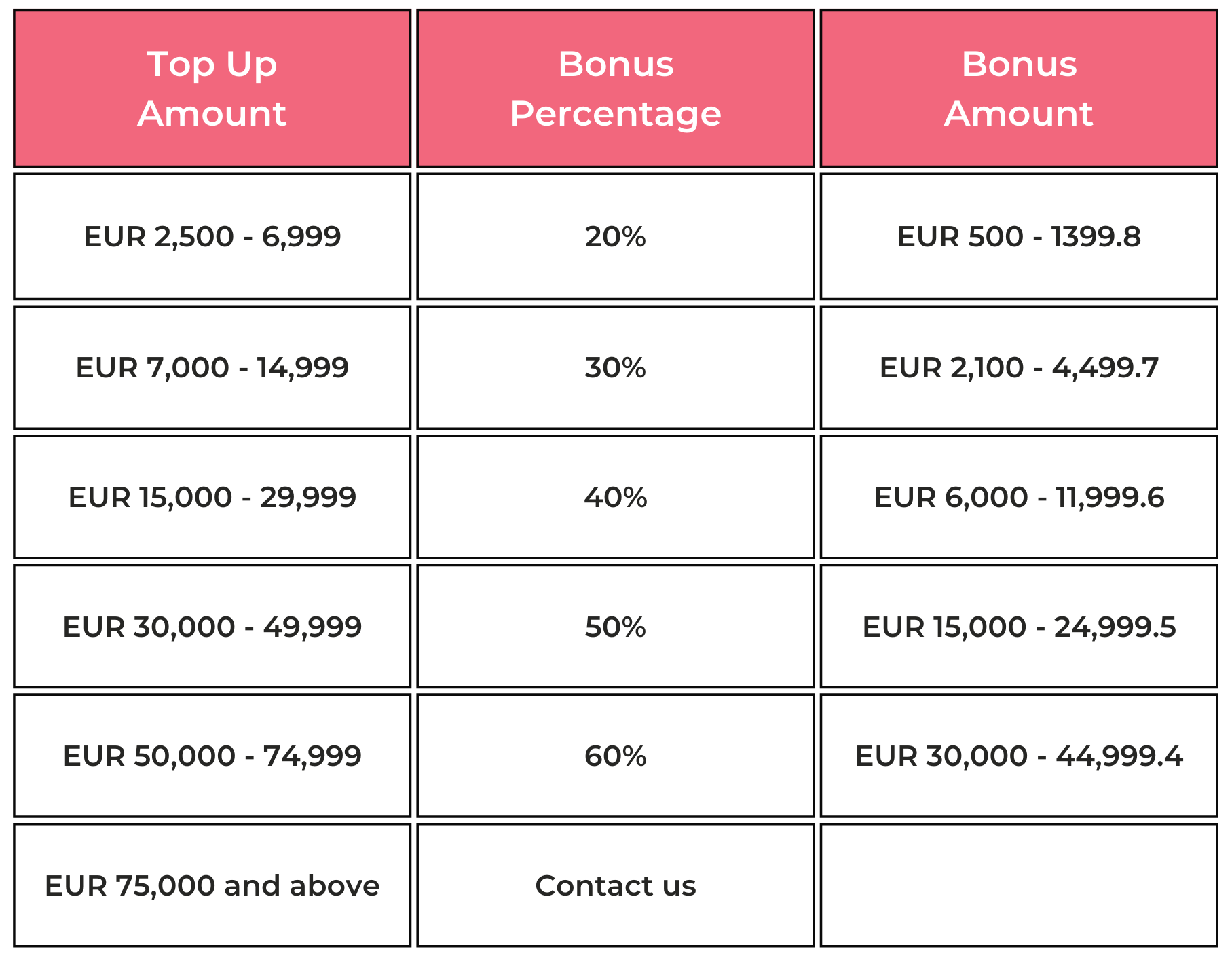 Topcontent end of year top up bonus amounts