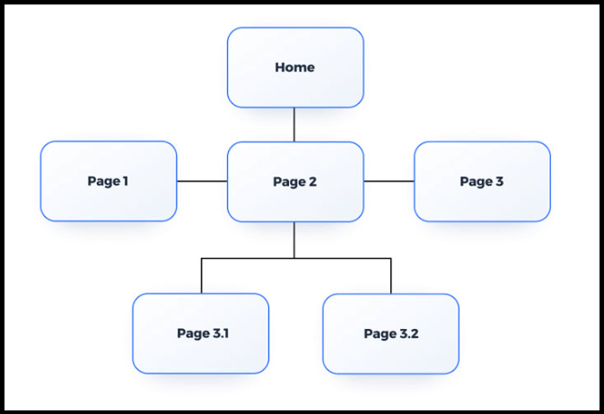 Example of hierarchical website structure