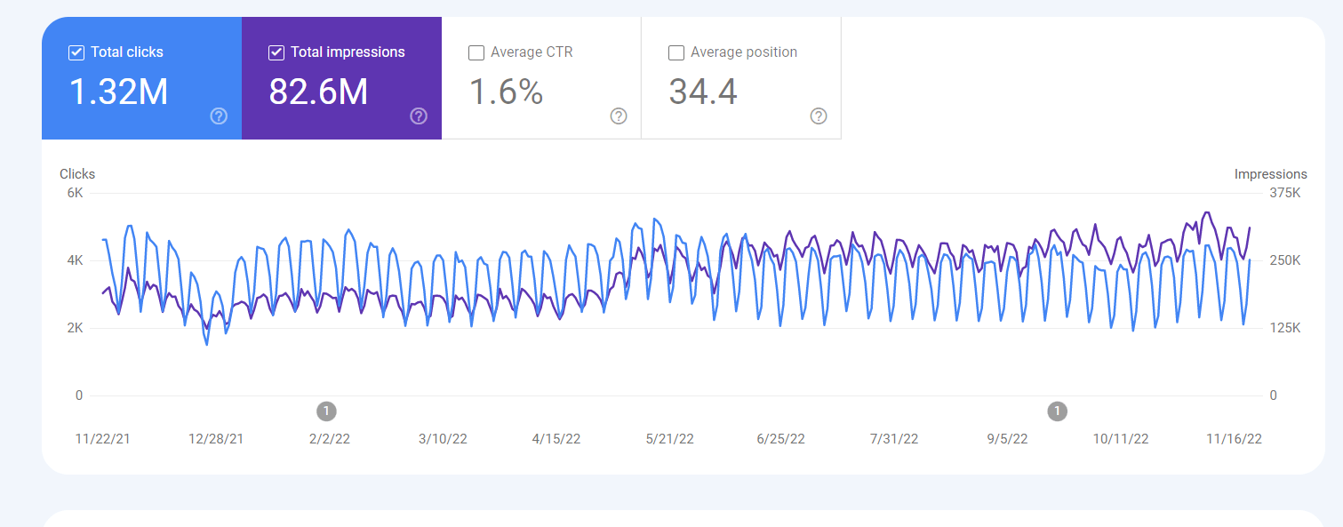 Monitor Your Impressions using Search Console