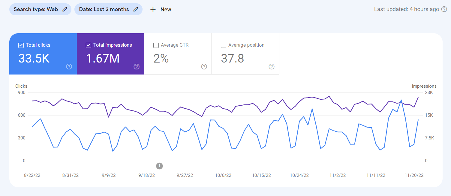 Example of a basic report of a website’s performance on Google Search Console
