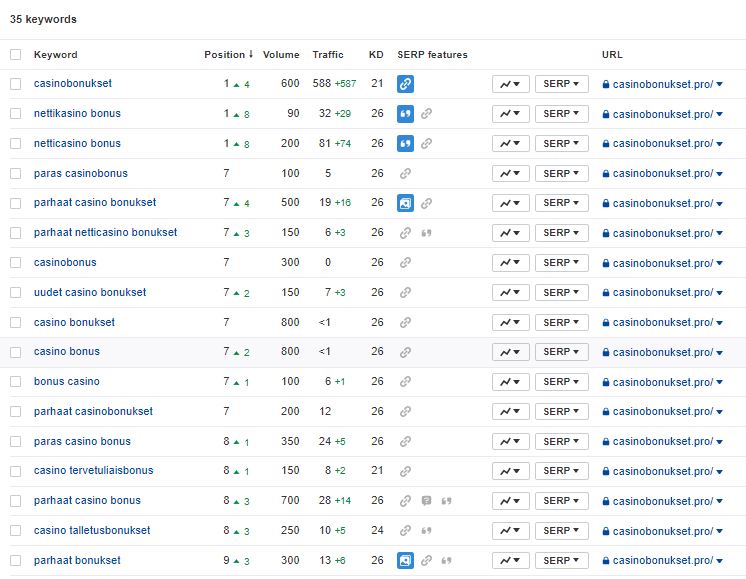 Casinobonukset.pro ranking results