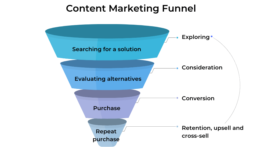 Content marketing funnel to understand the buying journey
