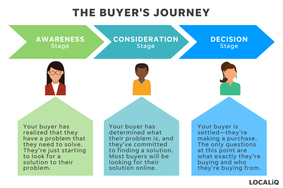 The buyer's journey stages