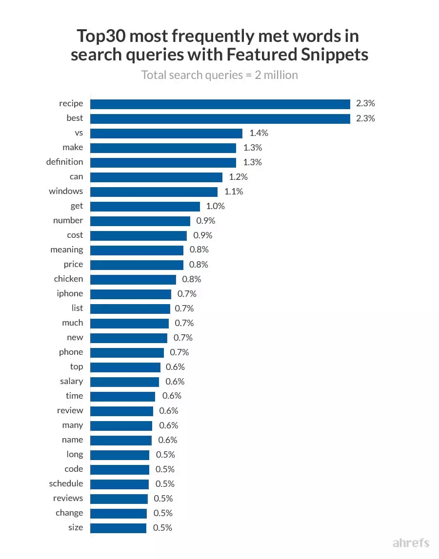 Ahrefs using the commonly used words in featured snippets