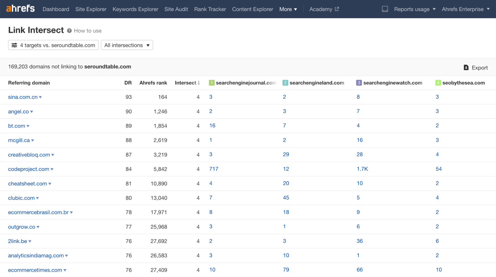 Ahrefs Link Intersect function to see which websites link to your website and your competitor’s website