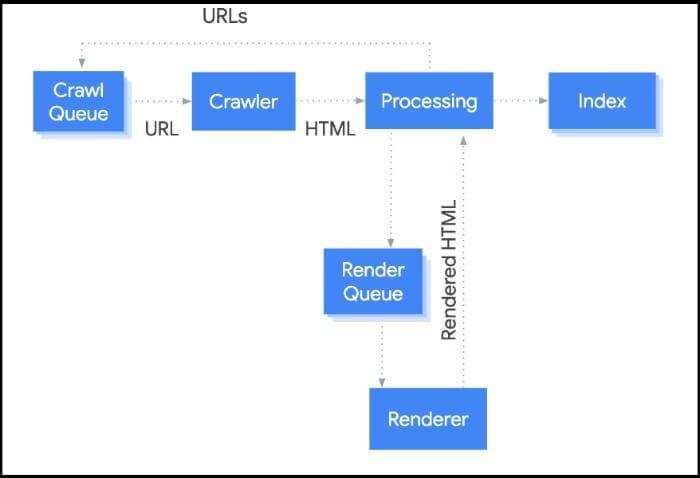 Google processes JavaScript web apps in three main phases