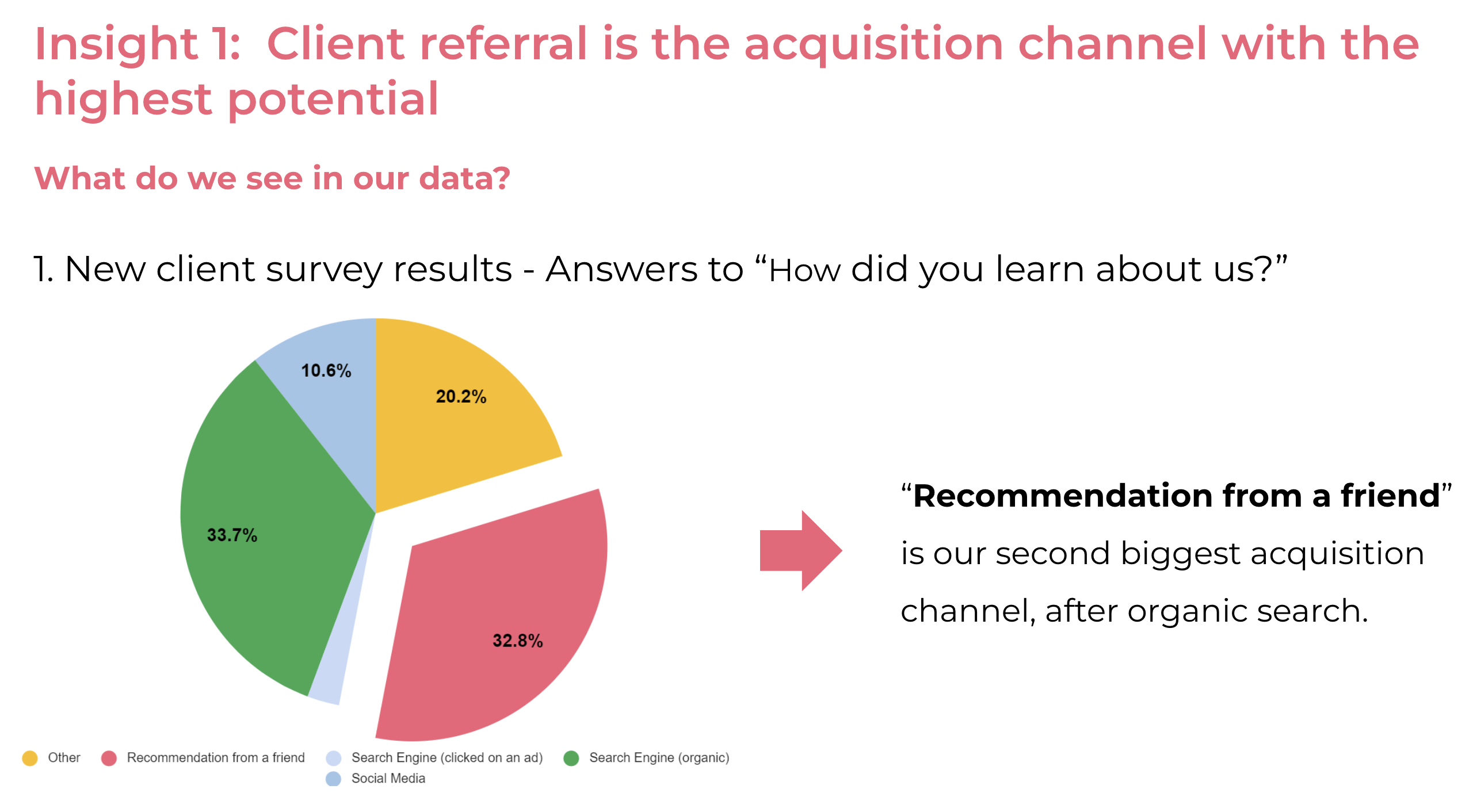 Wide Ranging Experience Client Data We asked our clients how they learned about us, this is the data we got ...